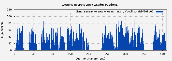 Использование диалогов по тексту книги № 60110: Десятое пророчество (Джеймс Редфилд)