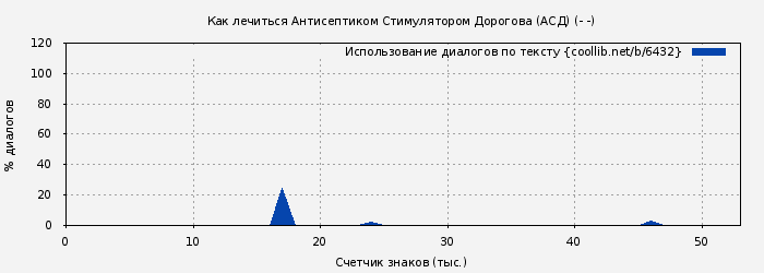 Использование диалогов по тексту книги № 6432: Как лечиться Антисептиком Стимулятором Дорогова (АСД) (- -)