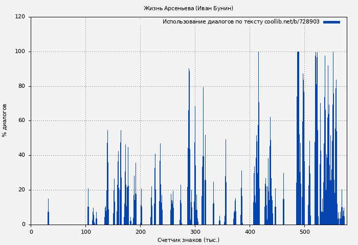 Использование диалогов по тексту книги № 728903: Жизнь Арсеньева (Иван Бунин)