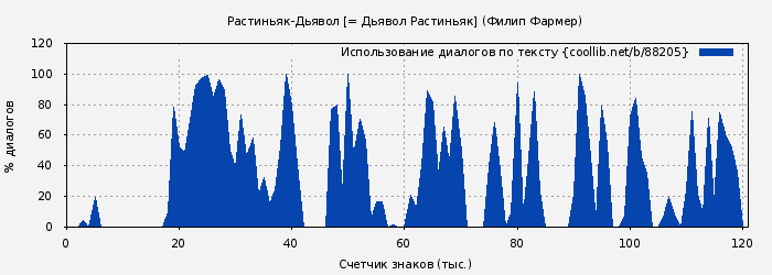 Использование диалогов по тексту книги № 88205: Растиньяк-Дьявол [= Дьявол Растиньяк] (Филип Фармер)