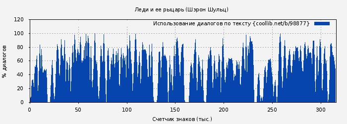 Использование диалогов по тексту книги № 98877: Леди и ее рыцарь (Шэрон Шульц)