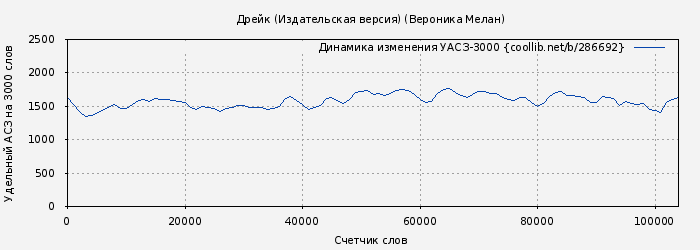 Удельный АСЗ-3000 книги № 286692: Дрейк (Издательская версия) (Вероника Мелан)