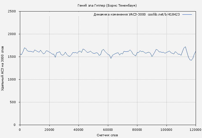 Удельный АСЗ-3000 книги № 418423: Гений зла Гитлер (Борис Тененбаум)