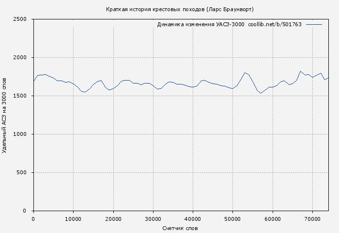 Удельный АСЗ-3000 книги № 501763: Краткая история крестовых походов (Ларс Браунворт)