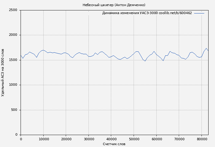 Удельный АСЗ-3000 книги № 600462: Небесный шкипер (Антон Демченко)