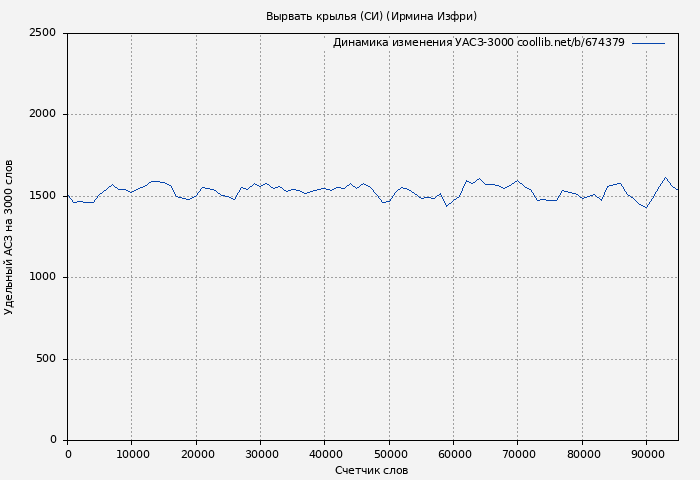 Удельный АСЗ-3000 книги № 674379: Вырвать крылья (СИ) (Ирмина Изфри)