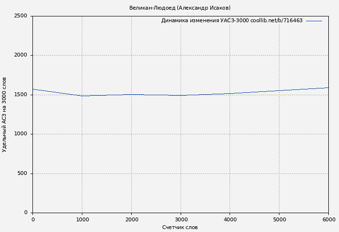 Удельный АСЗ-3000 книги № 716463: Великан-Людоед (Александр Исаков)