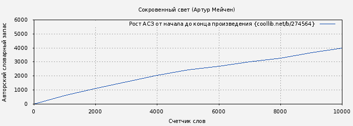 Рост АСЗ книги № 274564: Сокровенный свет (Артур Мейчен)
