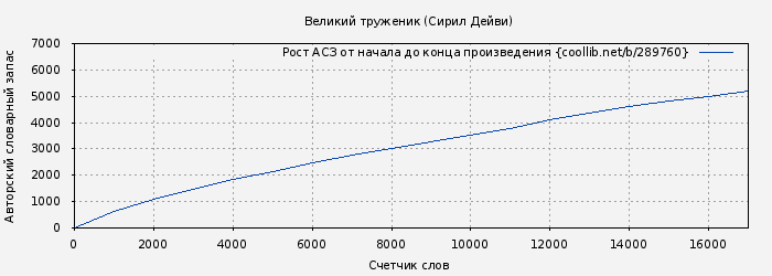Рост АСЗ книги № 289760: Великий труженик (Сирил Дейви)