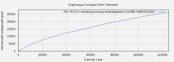 Рост АСЗ книги № 322240: Спартанцы Гитлера (Олег Пленков)