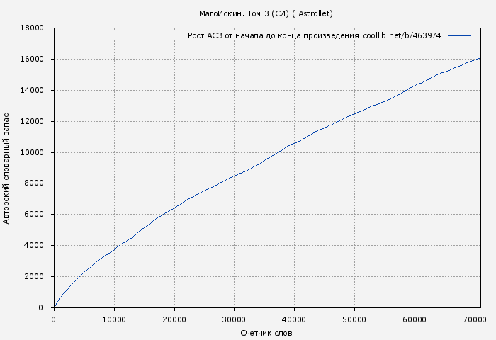 Рост АСЗ книги № 463974: МагоИскин. Том 3 (СИ) (Евгений Хван)
