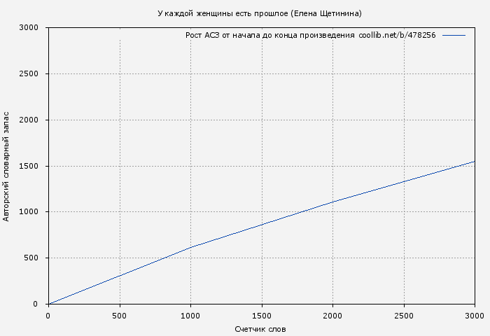Рост АСЗ книги № 478256: У каждой женщины есть прошлое (Елена Щетинина)
