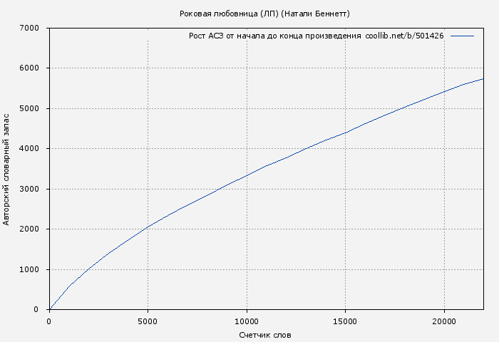 Рост АСЗ книги № 501426: Роковая любовница (ЛП) (Натали Беннетт)