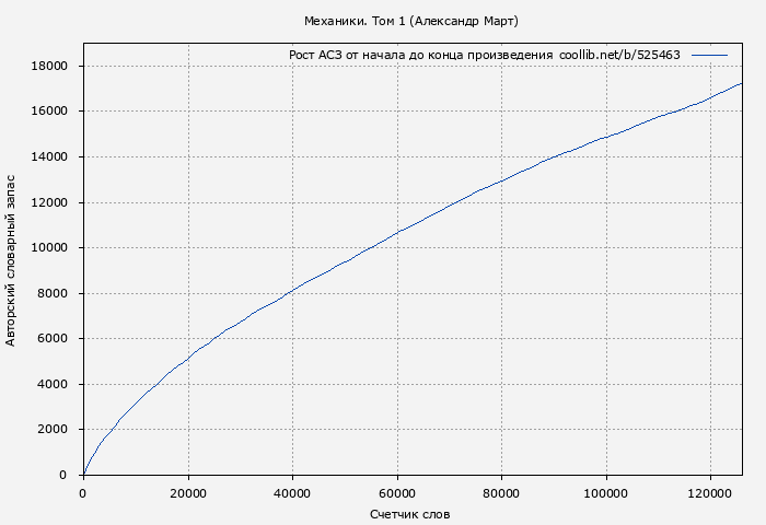 Рост АСЗ книги № 525463: Механики. Том 1 (Александр Март)
