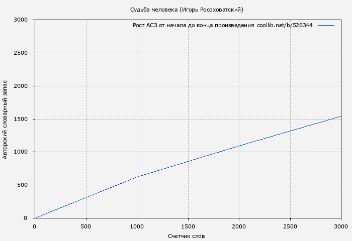 Рост АСЗ книги № 526344: Судьба человека (Игорь Росоховатский)
