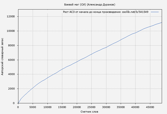 Рост АСЗ книги № 541549: Боевой маг (СИ) (Александр Дураков)