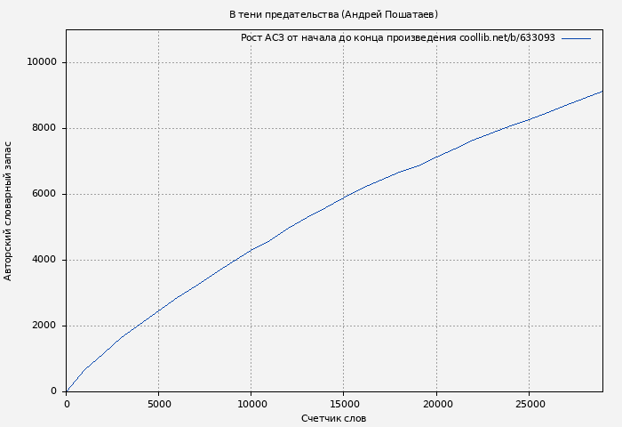 Рост АСЗ книги № 633093: В тени предательства (Андрей Пошатаев)