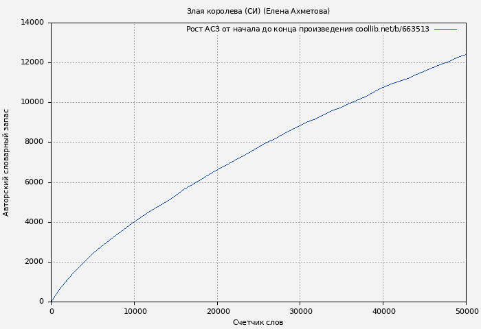 Рост АСЗ книги № 663513: Злая королева (СИ) (Елена Ахметова)