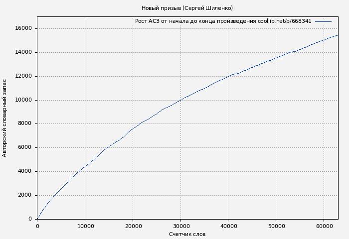 Рост АСЗ книги № 668341: Новый призыв (Сергей Шиленко)