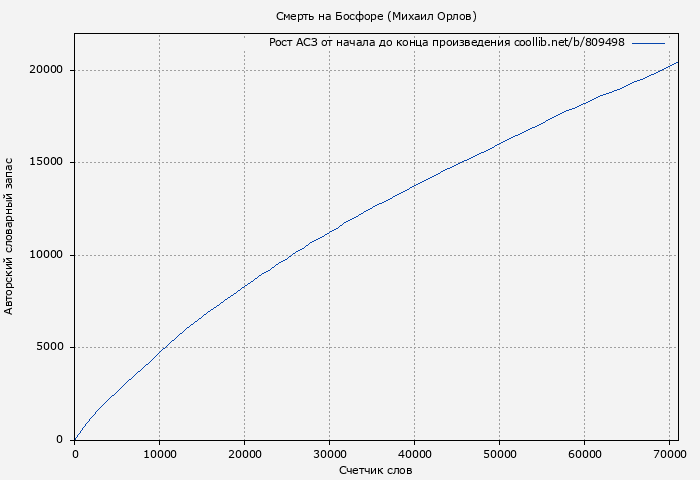 Рост АСЗ книги № 809498: Смерть на Босфоре (Михаил Орлов)
