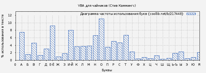 Диаграма использования букв книги № 217448: VBA для чайников (Стив Каммингс)