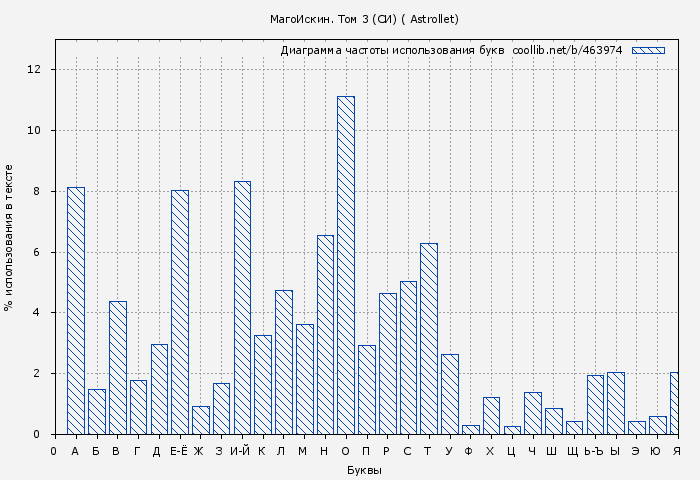Диаграма использования букв книги № 463974: МагоИскин. Том 3 (СИ) (Евгений Хван)