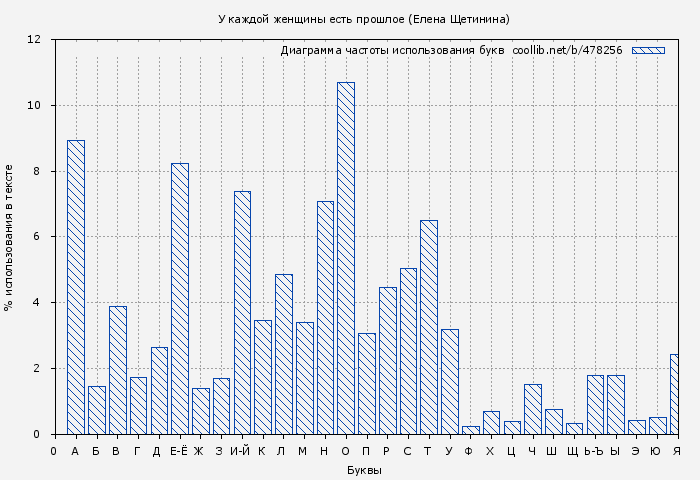 Диаграма использования букв книги № 478256: У каждой женщины есть прошлое (Елена Щетинина)