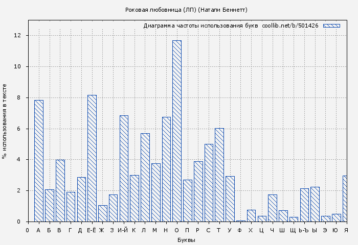 Диаграма использования букв книги № 501426: Роковая любовница (ЛП) (Натали Беннетт)