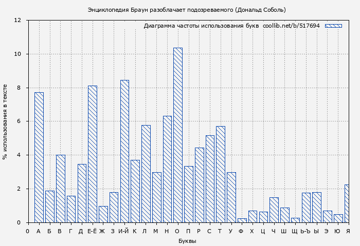 Диаграма использования букв книги № 517694: Энциклопедия Браун разоблачает подозреваемого (Дональд Соболь)