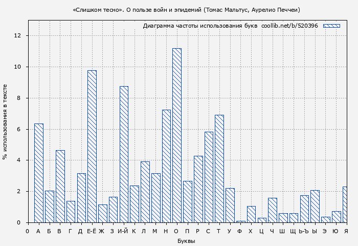Диаграма использования букв книги № 520396: «Слишком тесно». О пользе войн и эпидемий (Томас Мальтус)