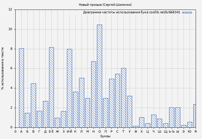 Диаграма использования букв книги № 668341: Новый призыв (Сергей Шиленко)