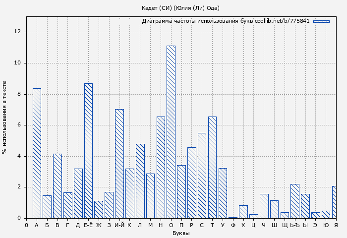 Диаграма использования букв книги № 775841: Кадет (СИ) (Юлия (Ли) Ода)
