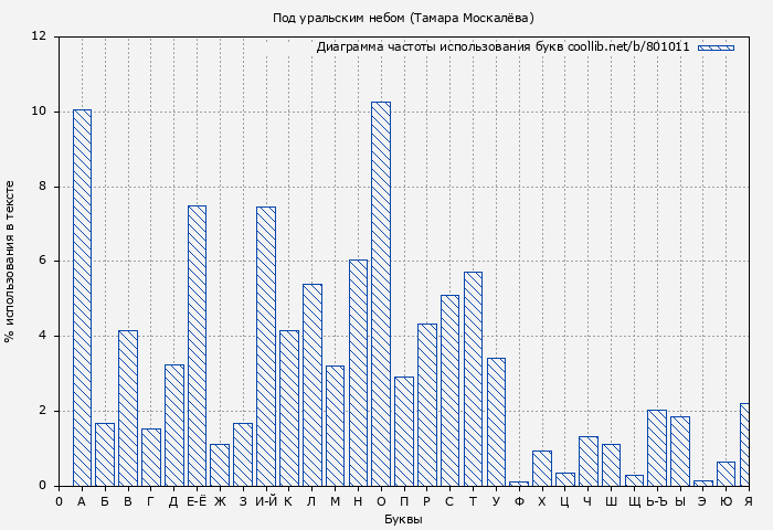 Диаграма использования букв книги № 801011: Под уральским небом (Тамара Москалёва)