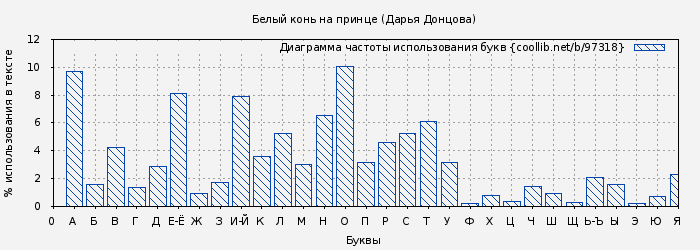 Диаграма использования букв книги № 97318: Белый конь на принце (Дарья Донцова)