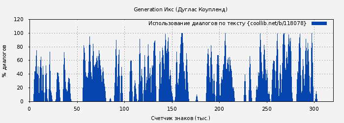 Использование диалогов по тексту книги № 118078: Generation Икс (Дуглас Коупленд)