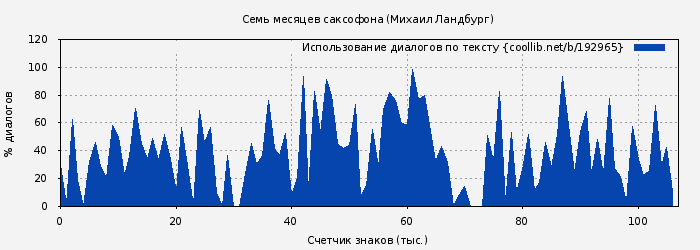 Использование диалогов по тексту книги № 192965: Семь месяцев саксофона (Михаил Ландбург)