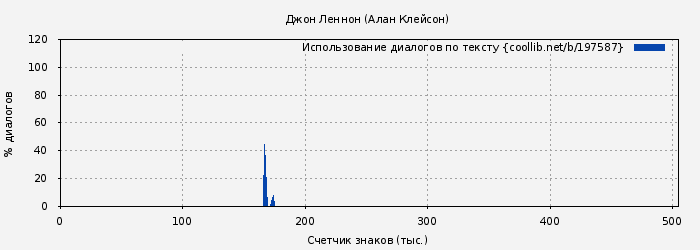 Использование диалогов по тексту книги № 197587: Джон Леннон (Алан Клейсон)