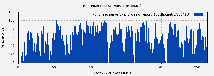 Использование диалогов по тексту книги № 230493: Красивая сказка (Эмили Джордж)