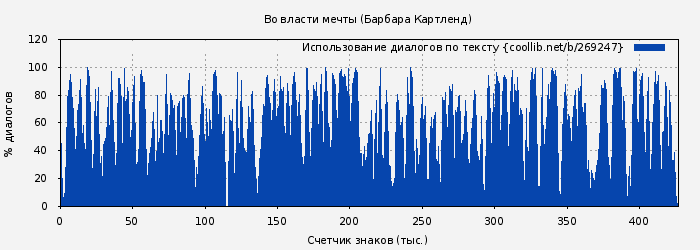 Использование диалогов по тексту книги № 269247: Во власти мечты (Барбара Картленд)