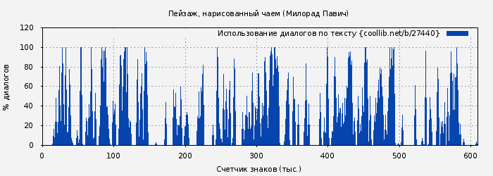 Использование диалогов по тексту книги № 27440: Пейзаж, нарисованный чаем (Милорад Павич)