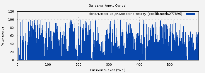 Использование диалогов по тексту книги № 277896: Западня (Алекс Орлов)