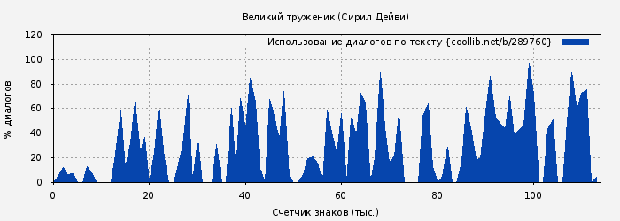 Использование диалогов по тексту книги № 289760: Великий труженик (Сирил Дейви)