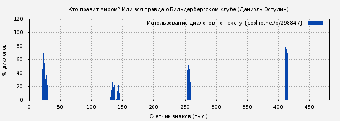 Использование диалогов по тексту книги № 298847: Кто правит миром? Или вся правда о Бильдербергском клубе (Даниэль Эстулин)
