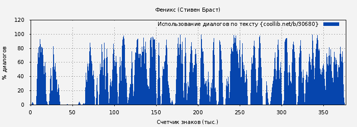 Использование диалогов по тексту книги № 30680: Феникс (Стивен Браст)