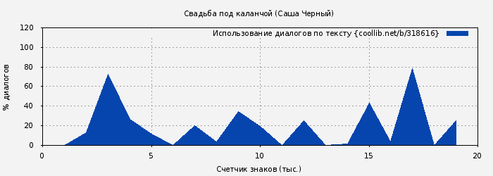 Использование диалогов по тексту книги № 318616: Свадьба под каланчой (Саша Черный)