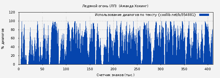 Использование диалогов по тексту книги № 354881: Ледяной огонь (ЛП)  (Аманда Хокинг)