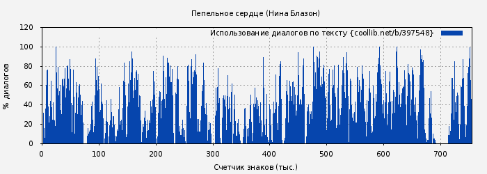 Использование диалогов по тексту книги № 397548: Пепельное сердце (Нина Блазон)