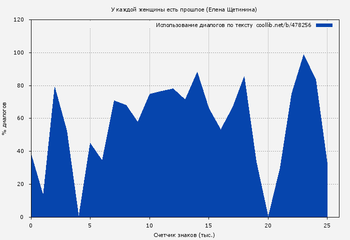 Использование диалогов по тексту книги № 478256: У каждой женщины есть прошлое (Елена Щетинина)