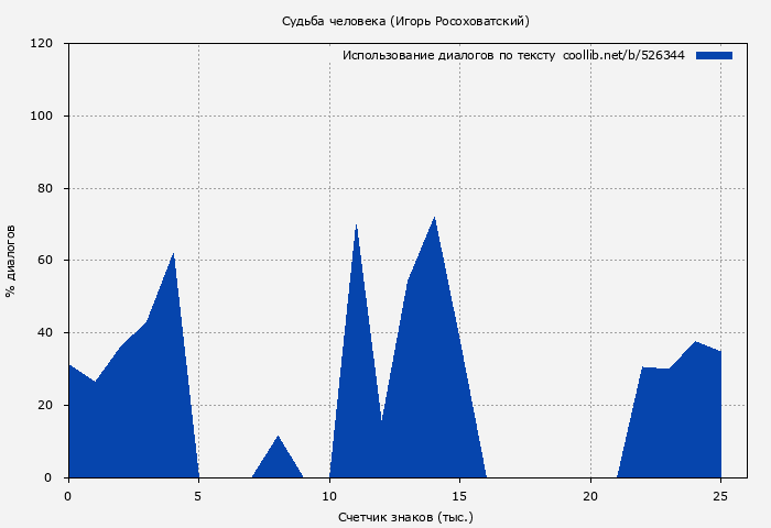 Использование диалогов по тексту книги № 526344: Судьба человека (Игорь Росоховатский)