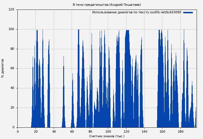 Использование диалогов по тексту книги № 633093: В тени предательства (Андрей Пошатаев)